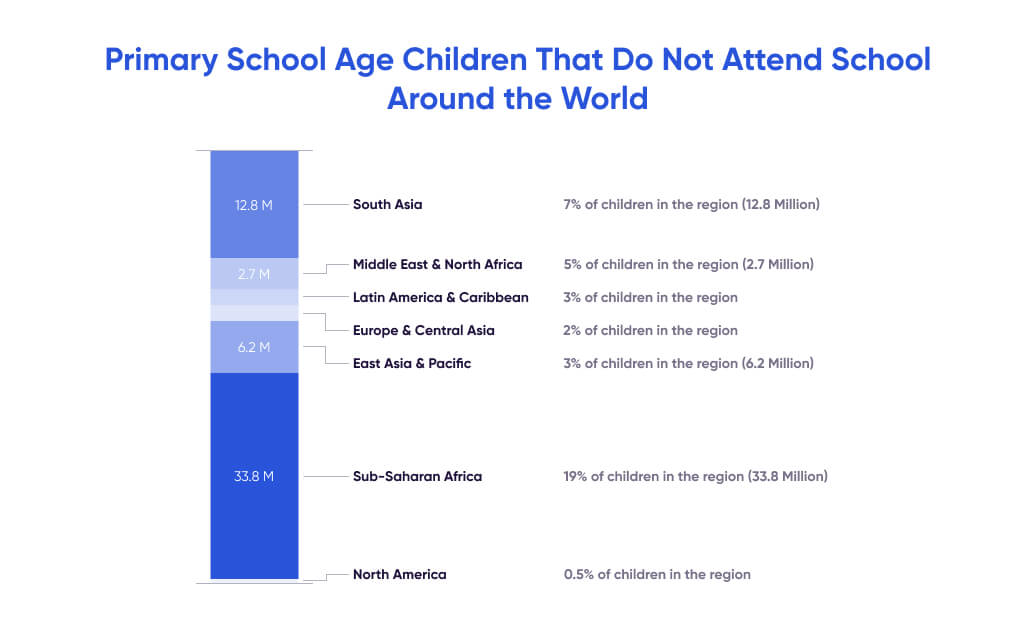 A diagram with a number of children not attending school